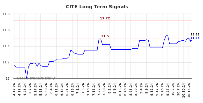 CITE Long Term Analysis for October 17 2024