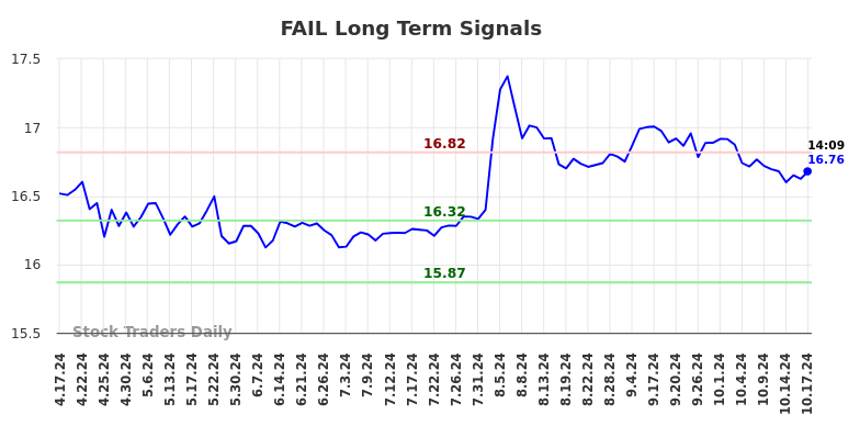 FAIL Long Term Analysis for October 17 2024