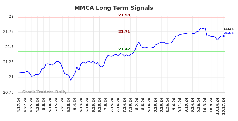 MMCA Long Term Analysis for October 17 2024