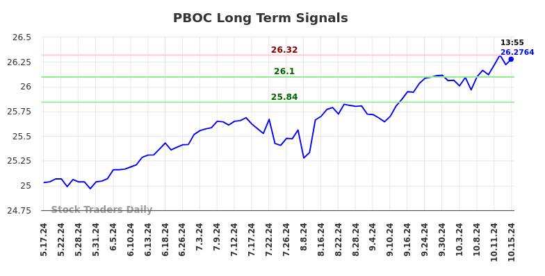 PBOC Long Term Analysis for October 17 2024