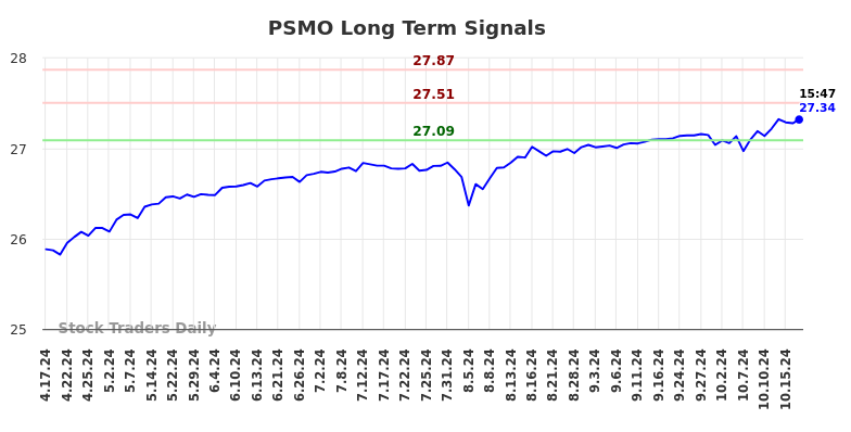 PSMO Long Term Analysis for October 17 2024