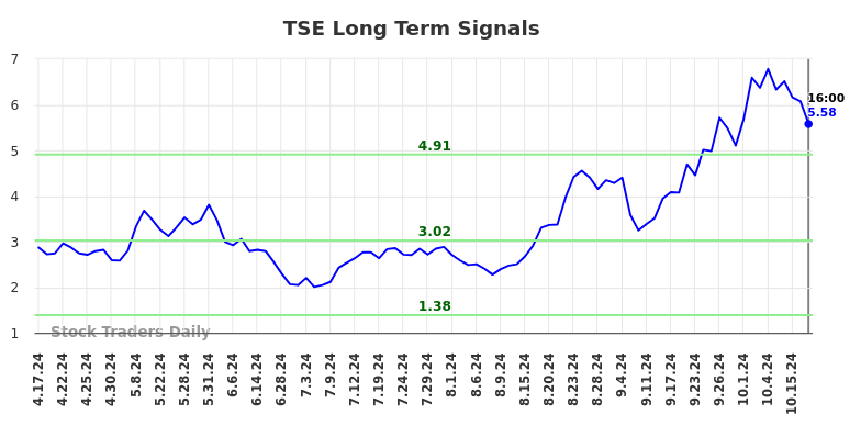 TSE Long Term Analysis for October 17 2024 TSE Long Term Analysis for October 17 2024