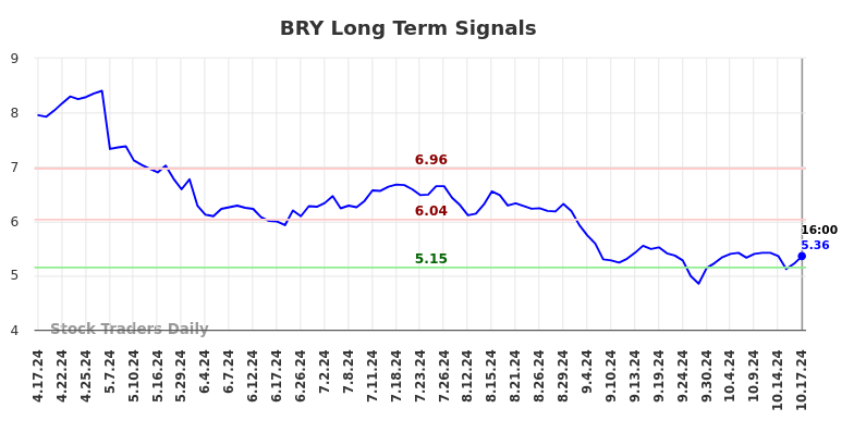 BRY Long Term Analysis for October 17 2024