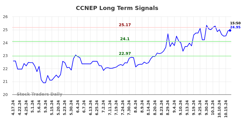 CCNEP Long Term Analysis for October 17 2024