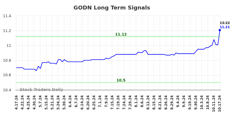 GODN Long Term Analysis for October 17 2024
