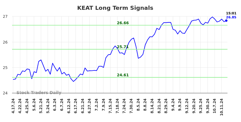 KEAT Long Term Analysis for October 17 2024