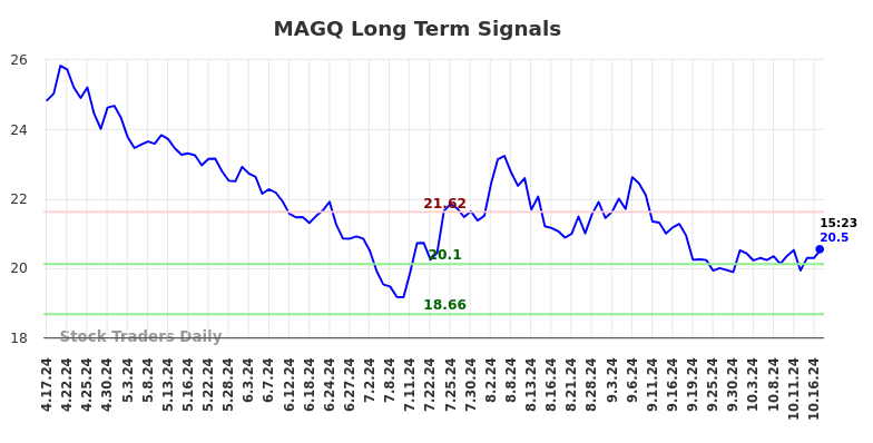 MAGQ Long Term Analysis for October 17 2024