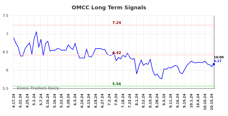 OMCC Long Term Analysis for October 17 2024