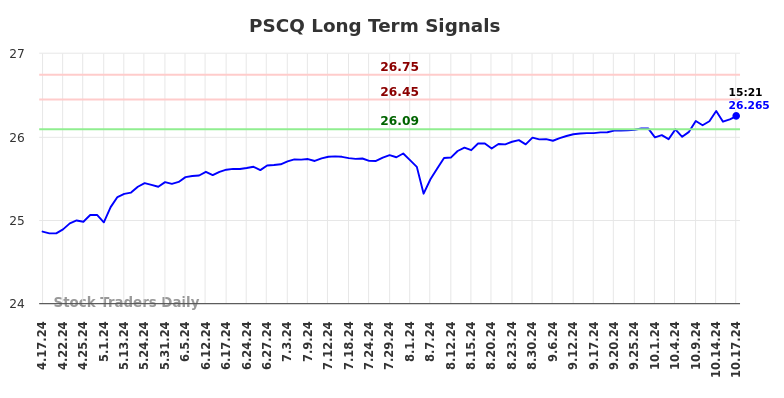 PSCQ Long Term Analysis for October 17 2024