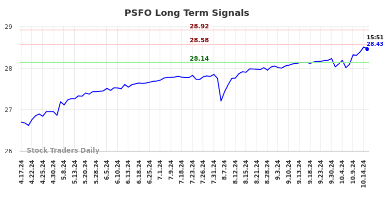 PSFO Long Term Analysis for October 17 2024