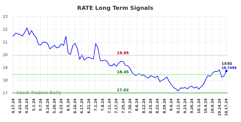 RATE Long Term Analysis for October 17 2024