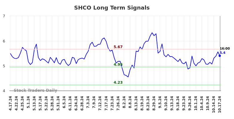 SHCO Long Term Analysis for October 18 2024