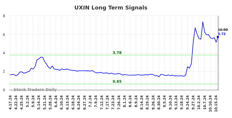 UXIN Long Term Analysis for October 18 2024