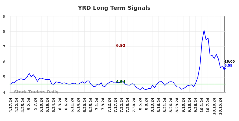 YRD Long Term Analysis for October 18 2024