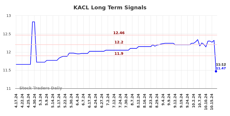 KACL Long Term Analysis for October 18 2024