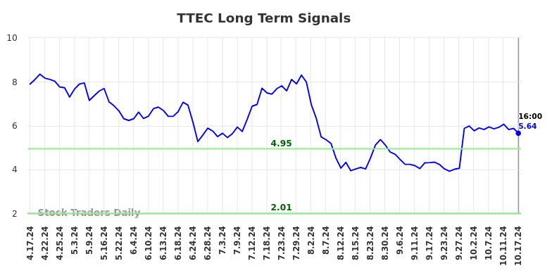 TTEC Long Term Analysis for October 18 2024