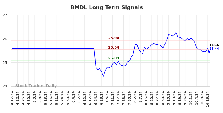 BMDL Long Term Analysis for October 18 2024