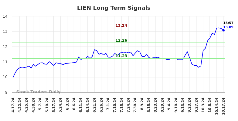 LIEN Long Term Analysis for October 18 2024