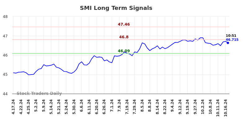 SMI Long Term Analysis for October 18 2024