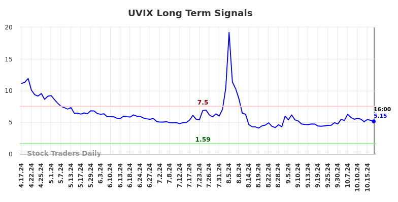 UVIX Long Term Analysis for October 18 2024