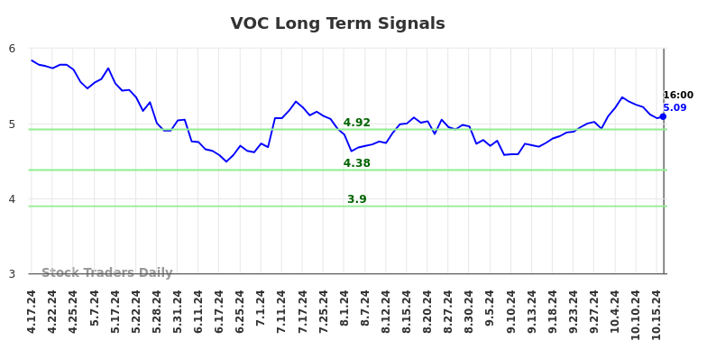 VOC Long Term Analysis for October 18 2024