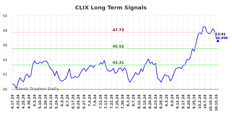 CLIX Long Term Analysis for October 18 2024