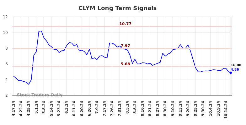 CLYM Long Term Analysis for October 18 2024