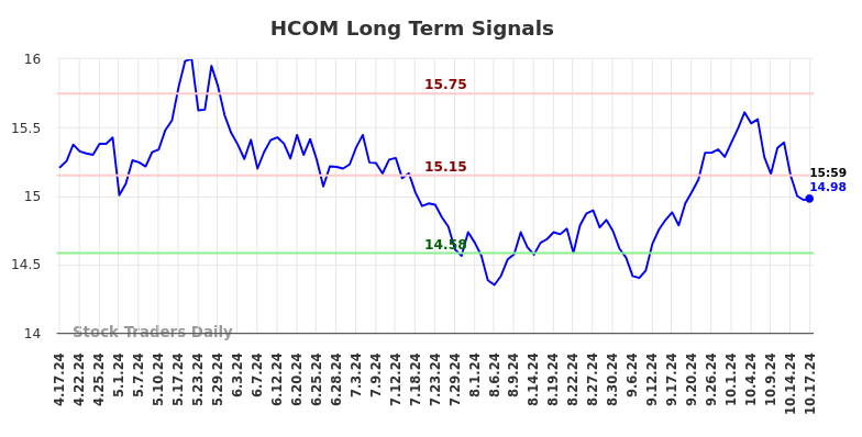 HCOM Long Term Analysis for October 18 2024