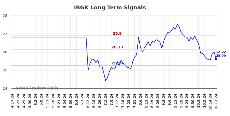 IBGK Long Term Analysis for October 18 2024