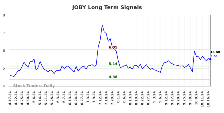 JOBY Long Term Analysis for October 18 2024