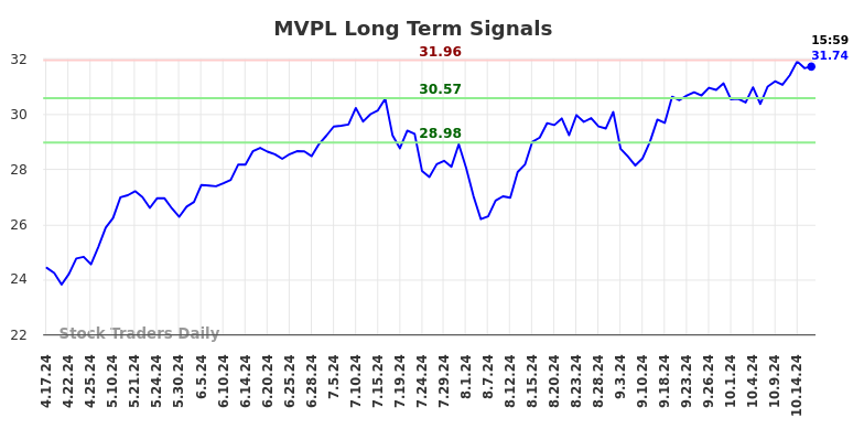 MVPL Long Term Analysis for October 18 2024