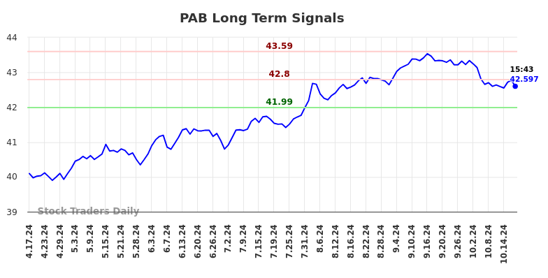 PAB Long Term Analysis for October 18 2024