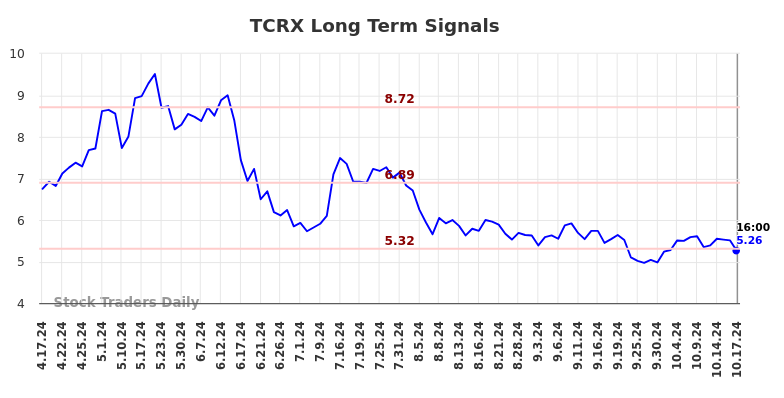 TCRX Long Term Analysis for October 18 2024