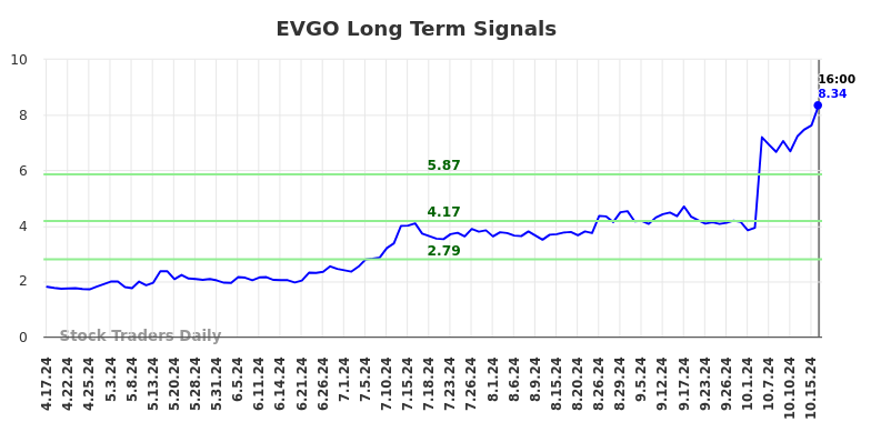 EVGO Long Term Analysis for October 18 2024