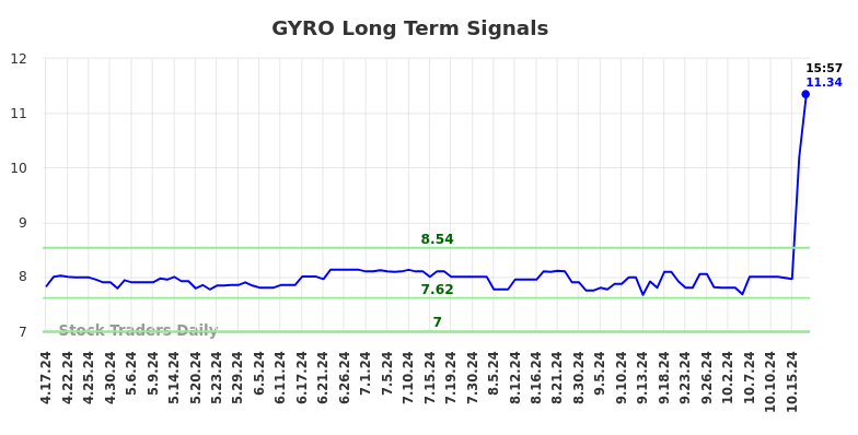 GYRO Long Term Analysis for October 18 2024