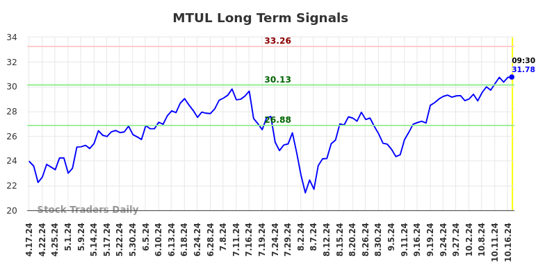 MTUL Long Term Analysis for October 18 2024 MTUL Long Term Analysis for October 18 2024