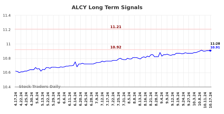 ALCY Long Term Analysis for October 18 2024