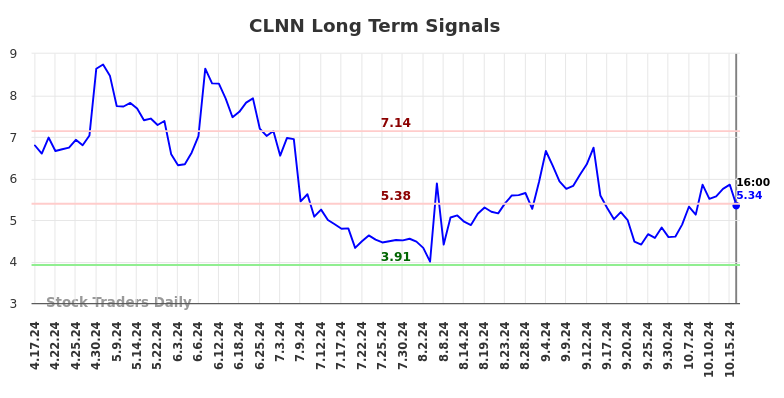 CLNN Long Term Analysis for October 18 2024