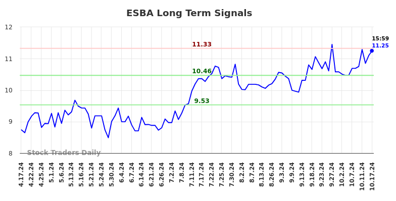 ESBA Long Term Analysis for October 18 2024