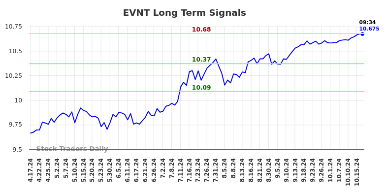 EVNT Long Term Analysis for October 18 2024