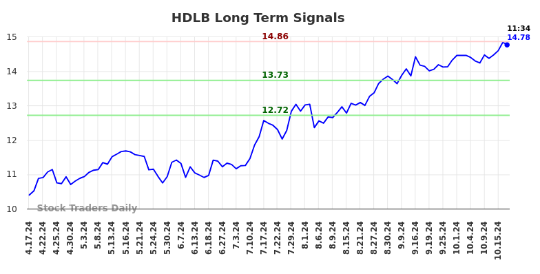 HDLB Long Term Analysis for October 18 2024