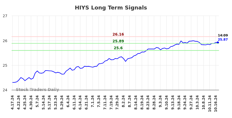 HIYS Long Term Analysis for October 18 2024