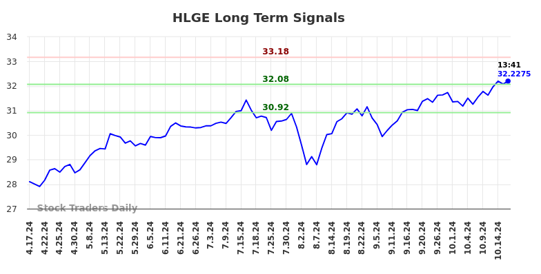 HLGE Long Term Analysis for October 18 2024