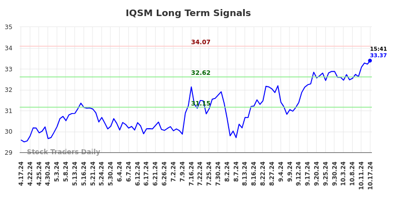 IQSM Long Term Analysis for October 18 2024