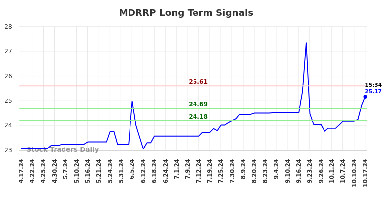 MDRRP Long Term Analysis for October 18 2024