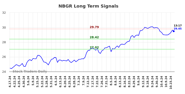 NBGR Long Term Analysis for October 18 2024