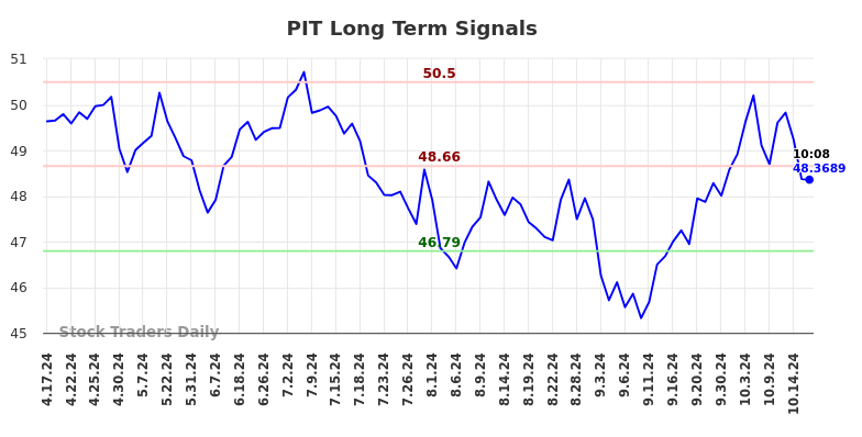 PIT Long Term Analysis for October 18 2024