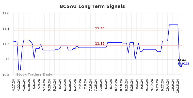BCSAU Long Term Analysis for October 18 2024