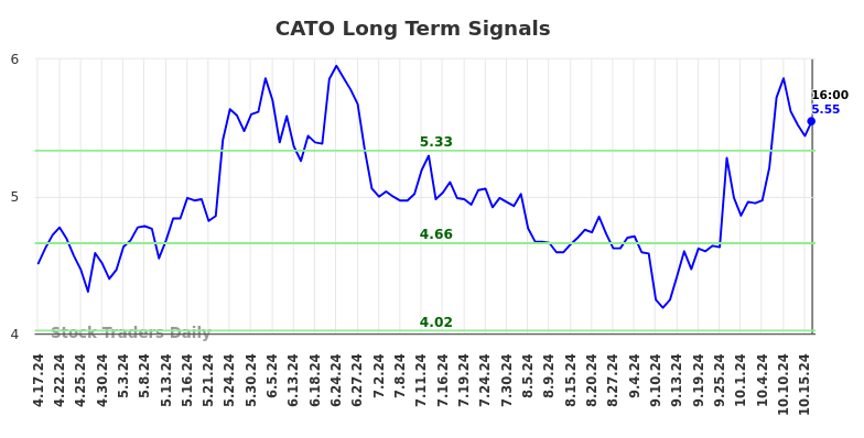 CATO Long Term Analysis for October 18 2024