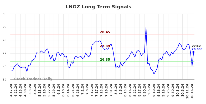 LNGZ Long Term Analysis for October 18 2024